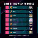 7 days of the week ranked by popularity